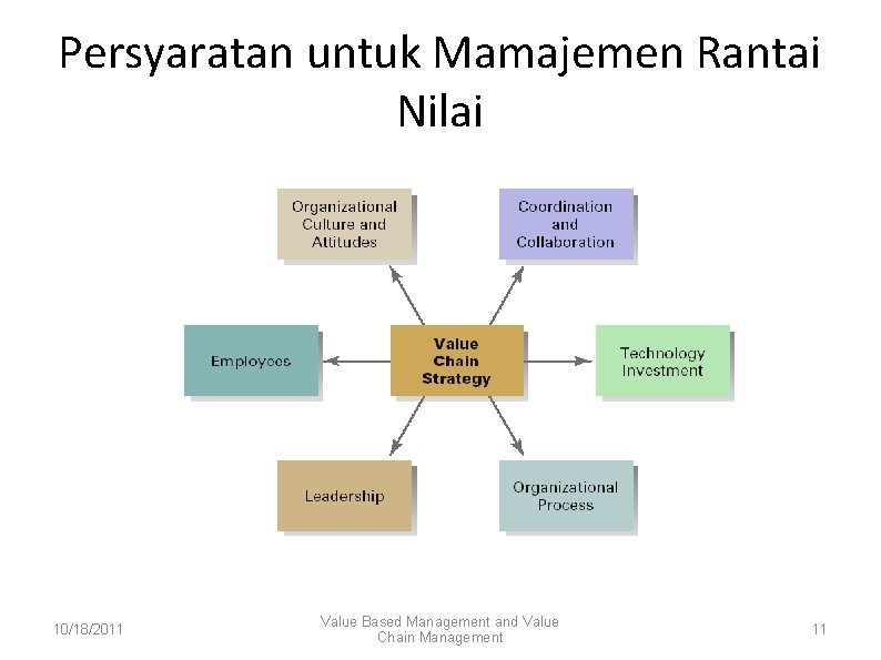 Persyaratan untuk Mamajemen Rantai Nilai 10/18/2011 Value Based Management and Value Chain Management 11
