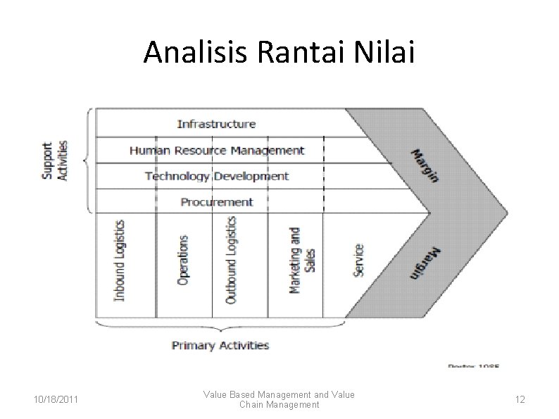 Analisis Rantai Nilai 10/18/2011 Value Based Management and Value Chain Management 12 