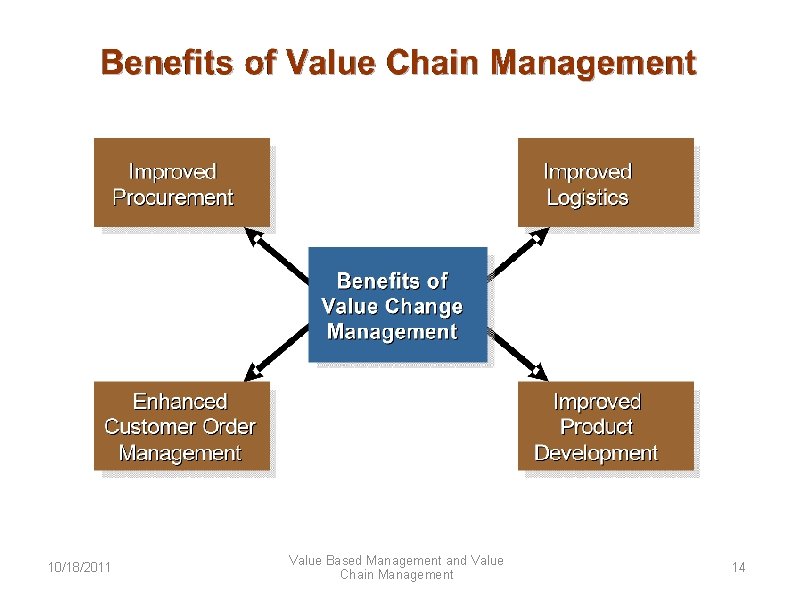 10/18/2011 Value Based Management and Value Chain Management 14 