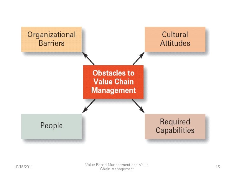 10/18/2011 Value Based Management and Value Chain Management 15 