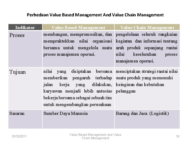 Perbedaan Value Based Management And Value Chain Management Indikator Value Based Management membangun, mempromosikan,