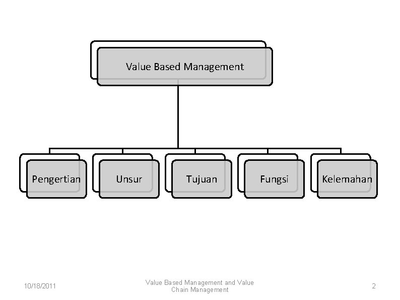 Value Based Management Pengertian 10/18/2011 Unsur Tujuan Value Based Management and Value Chain Management