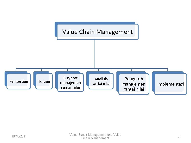 Value Chain Management Pengertian 10/18/2011 Tujuan 6 syarat manajemen rantai nilai Analisis rantai nilai