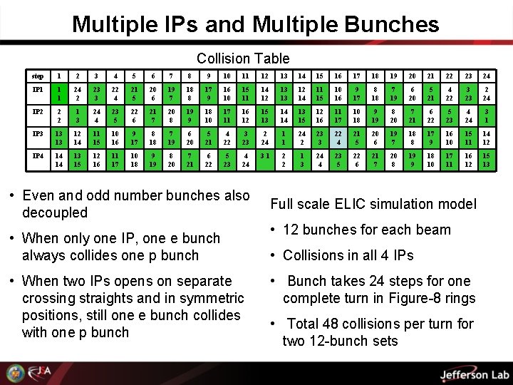 Multiple IPs and Multiple Bunches Collision Table step 1 2 3 4 5 6