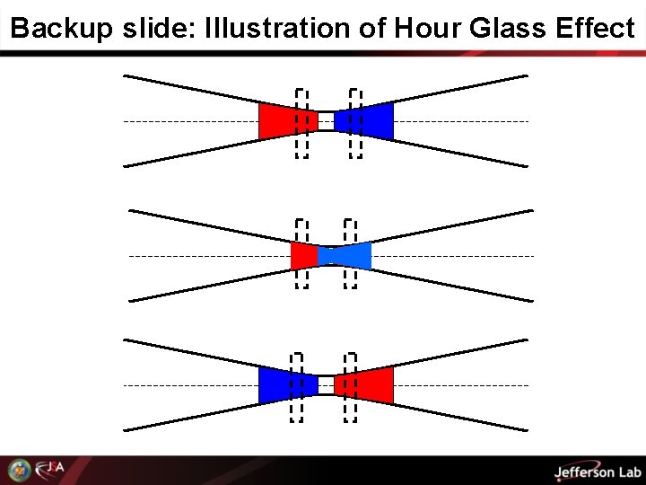 Backup slide: Illustration of Hour Glass Effect 