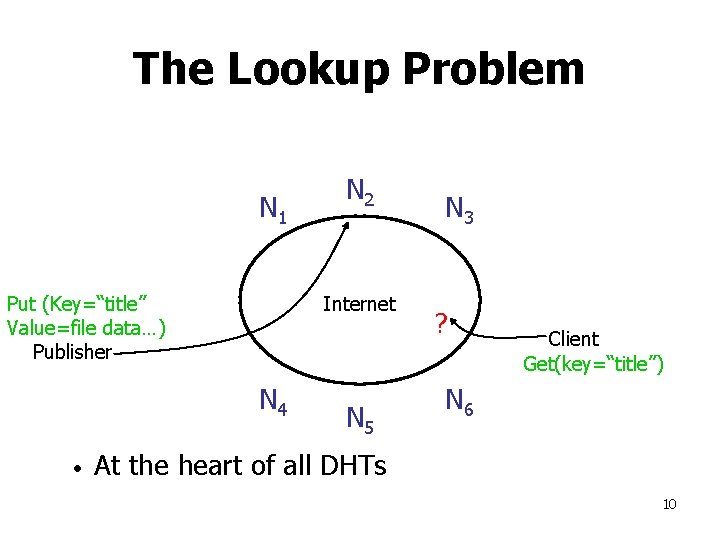 The Lookup Problem N 1 Put (Key=“title” Value=file data…) Publisher Internet N 4 •