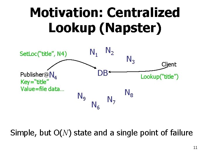 Motivation: Centralized Lookup (Napster) N 1 N 2 Set. Loc(“title”, N 4) Publisher@N 4