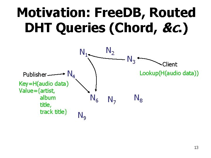 Motivation: Free. DB, Routed DHT Queries (Chord, &c. ) N 2 N 1 Publisher