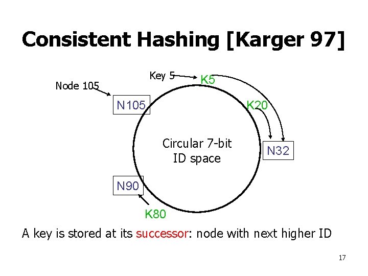 Consistent Hashing [Karger 97] Key 5 Node 105 K 5 N 105 K 20