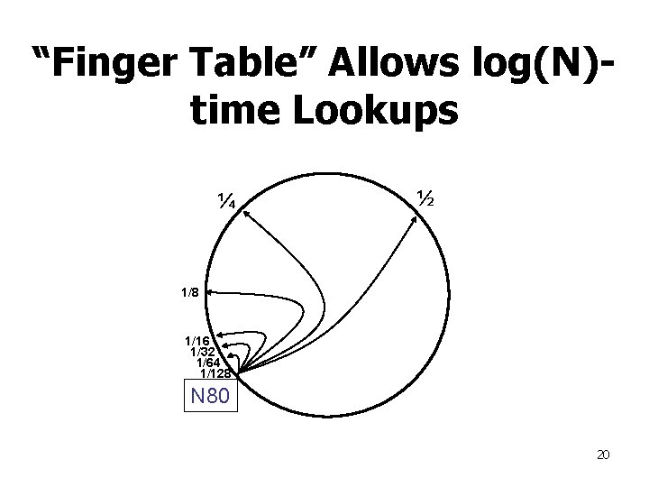 “Finger Table” Allows log(N)time Lookups ¼ ½ 1/8 1/16 1/32 1/64 1/128 N 80