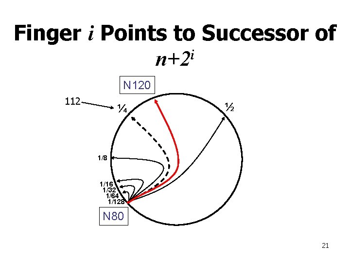Finger i Points to Successor of n+2 i N 120 112 ¼ ½ 1/8