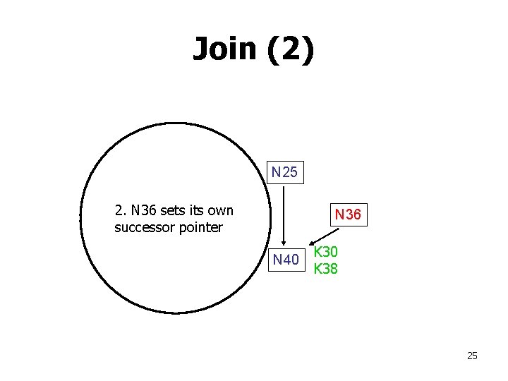Join (2) N 25 2. N 36 sets its own successor pointer N 36