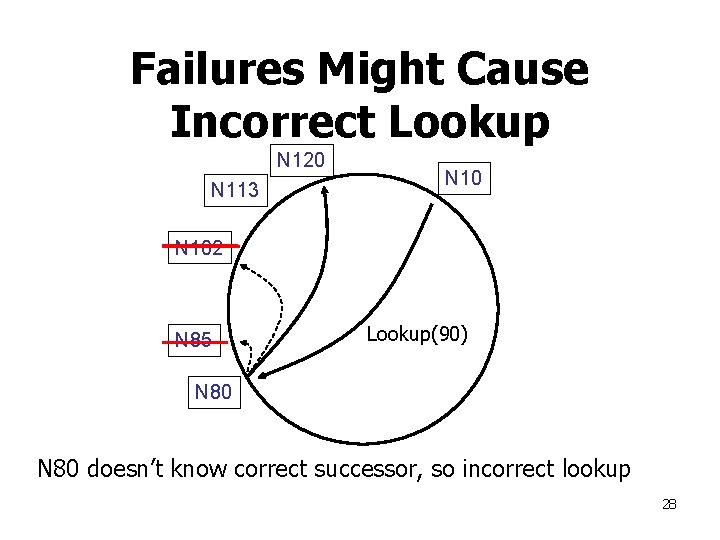 Failures Might Cause Incorrect Lookup N 120 N 113 N 102 N 85 Lookup(90)