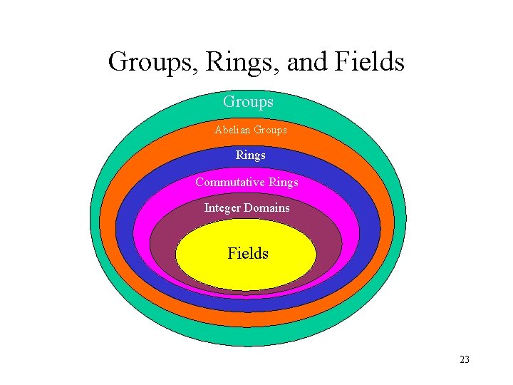 Groups, Rings, and Fields Groups Abelian Groups Rings Commutative Rings Integer Domains Fields 23