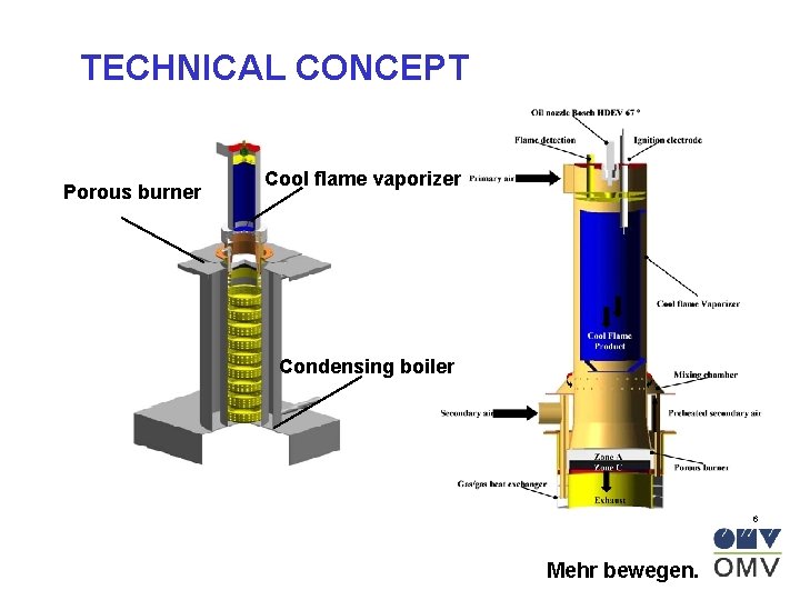 TECHNICAL CONCEPT Porous burner Cool flame vaporizer Condensing boiler 6 Mehr bewegen. 