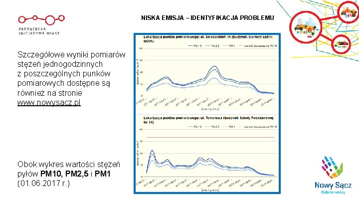 NISKA EMISJA – IDENTYFIKACJA PROBLEMU Szczegółowe wyniki pomiarów stężeń jednogodzinnych z poszczególnych punków pomiarowych