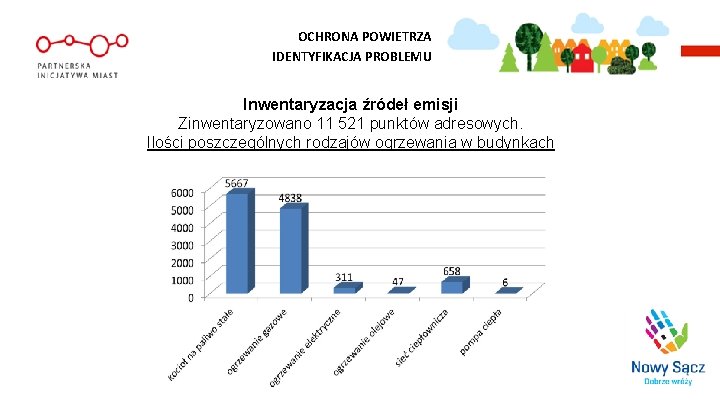 OCHRONA POWIETRZA IDENTYFIKACJA PROBLEMU Inwentaryzacja źródeł emisji Zinwentaryzowano 11 521 punktów adresowych. Ilości poszczególnych