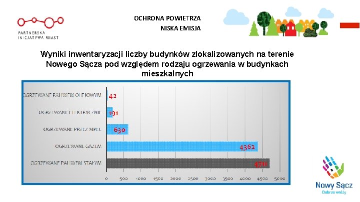 OCHRONA POWIETRZA NISKA EMISJA Wyniki inwentaryzacji liczby budynków zlokalizowanych na terenie Nowego Sącza pod