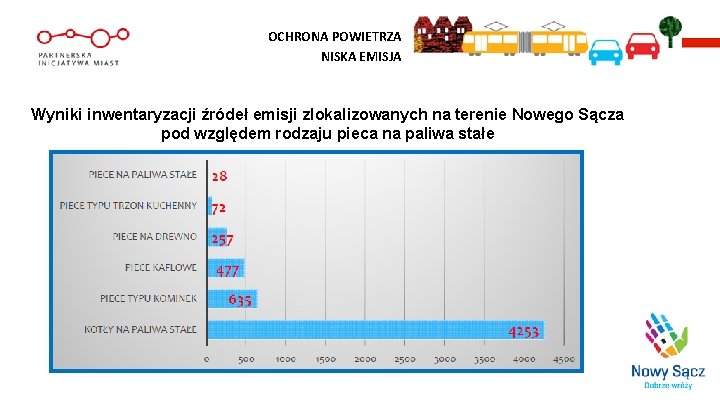 OCHRONA POWIETRZA NISKA EMISJA Wyniki inwentaryzacji źródeł emisji zlokalizowanych na terenie Nowego Sącza pod
