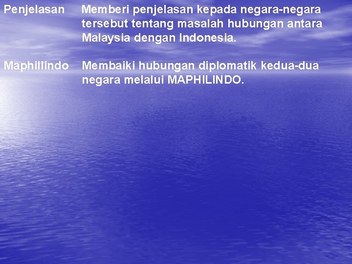 Penjelasan Memberi penjelasan kepada negara-negara tersebut tentang masalah hubungan antara Malaysia dengan Indonesia. Maphillindo