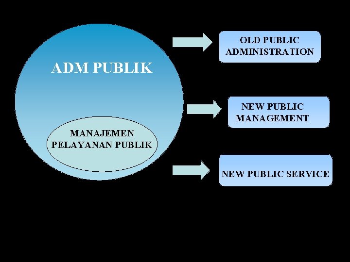 OLD PUBLIC ADMINISTRATION ADM PUBLIK NEW PUBLIC MANAGEMENT MANAJEMEN PELAYANAN PUBLIK NEW PUBLIC SERVICE