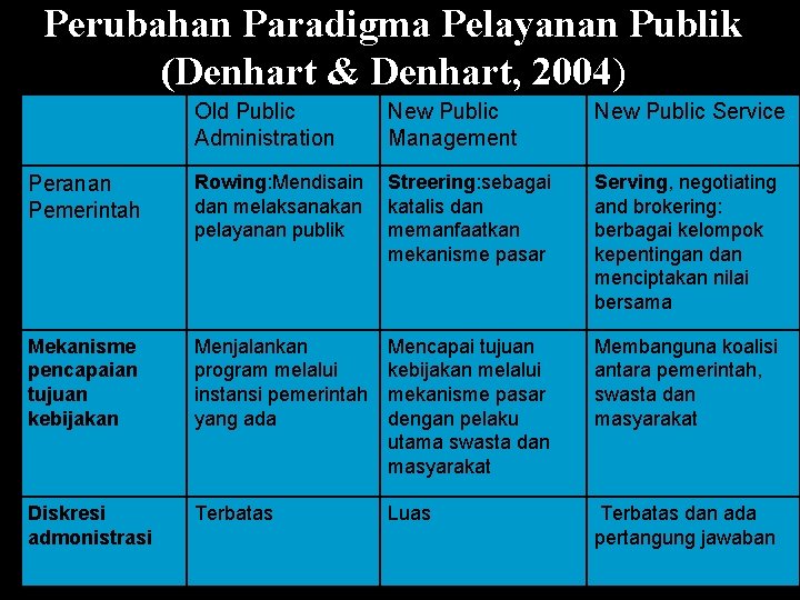 Perubahan Paradigma Pelayanan Publik (Denhart & Denhart, 2004) Old Public Administration New Public Management