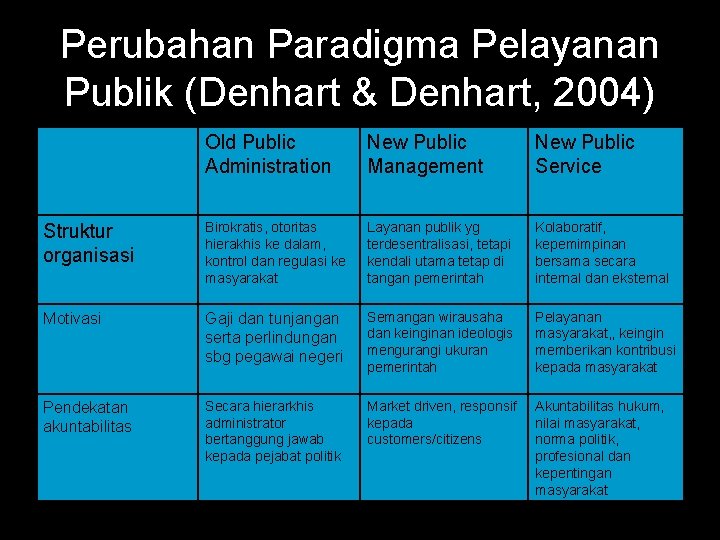 Perubahan Paradigma Pelayanan Publik (Denhart & Denhart, 2004) Old Public Administration New Public Management