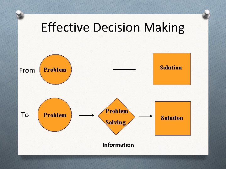 Effective Decision Making From To Solution Problem Solving Information Solution Effective Decision Making From To Solution Problem Solving Information Solution