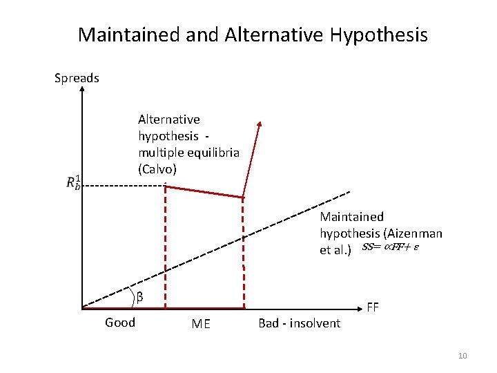 Maintained and Alternative Hypothesis Spreads Alternative hypothesis multiple equilibria (Calvo) Maintained hypothesis (Aizenman et