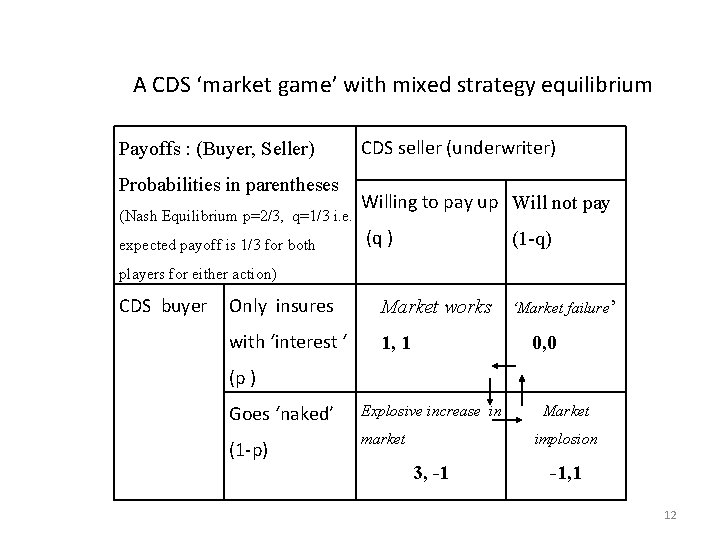 A CDS ‘market game’ with mixed strategy equilibrium Payoffs : (Buyer, Seller) Probabilities in