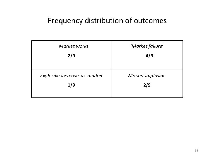 Frequency distribution of outcomes Market works 2/9 ‘Market failure’ 4/9 Explosive increase in market