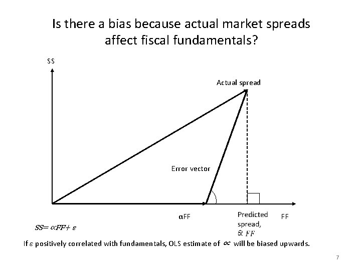 Is there a bias because actual market spreads affect fiscal fundamentals? SS Actual spread