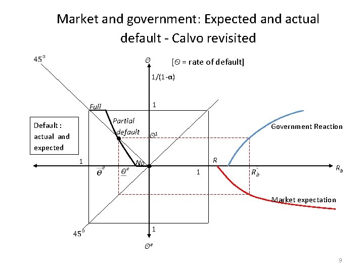 Market and government: Expected and actual default - Calvo revisited Θ [Θ = rate