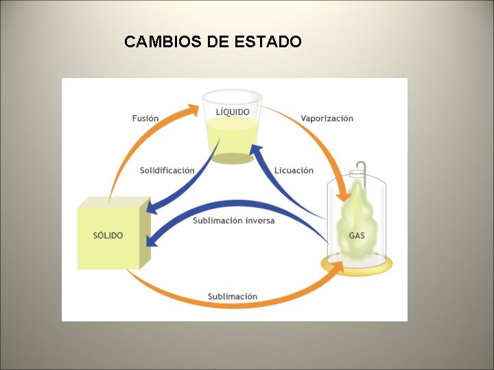 CAMBIOS DE ESTADO 