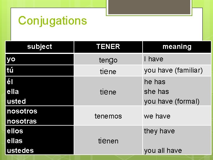 Conjugations subject TENER meaning yo tengo I have tú tiene you have (familiar) tiene