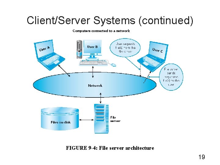 Client/Server Systems (continued) FIGURE 9 -4: File server architecture 19 