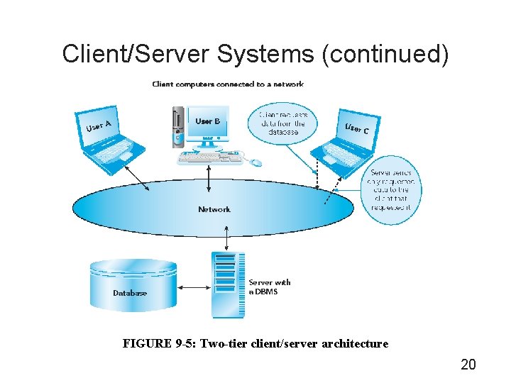 Client/Server Systems (continued) FIGURE 9 -5: Two-tier client/server architecture 20 