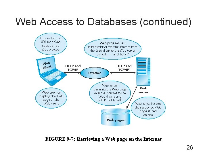 Web Access to Databases (continued) FIGURE 9 -7: Retrieving a Web page on the