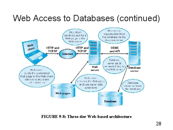 Web Access to Databases (continued) FIGURE 9 -8: Three-tier Web-based architecture 28 