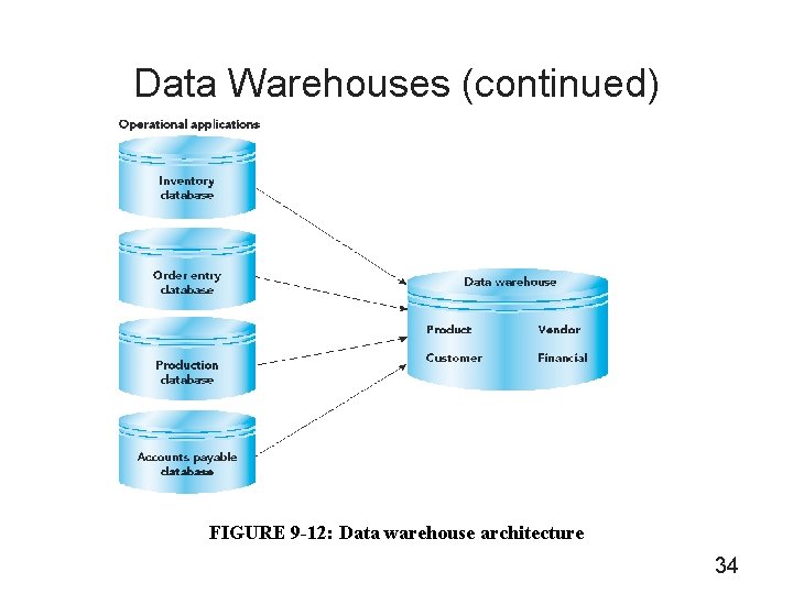 Data Warehouses (continued) FIGURE 9 -12: Data warehouse architecture 34 