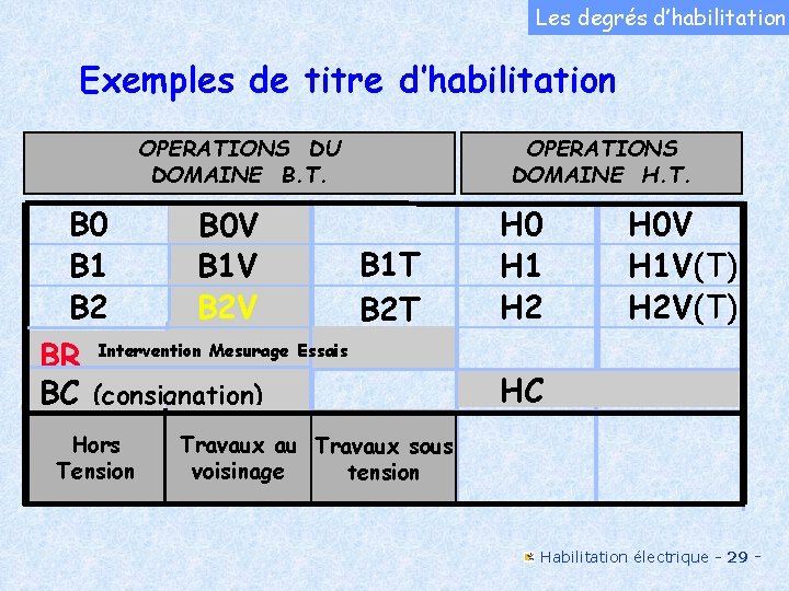 Les degrés d’habilitation Exemples de titre d’habilitation OPERATIONS DU DOMAINE B. T. B 0