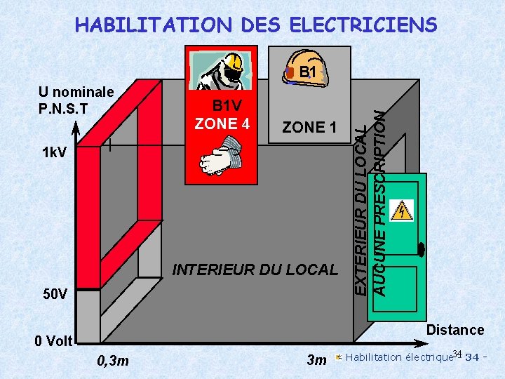 HABILITATION DES ELECTRICIENS U nominale P. N. S. T B 1 V ZONE 4