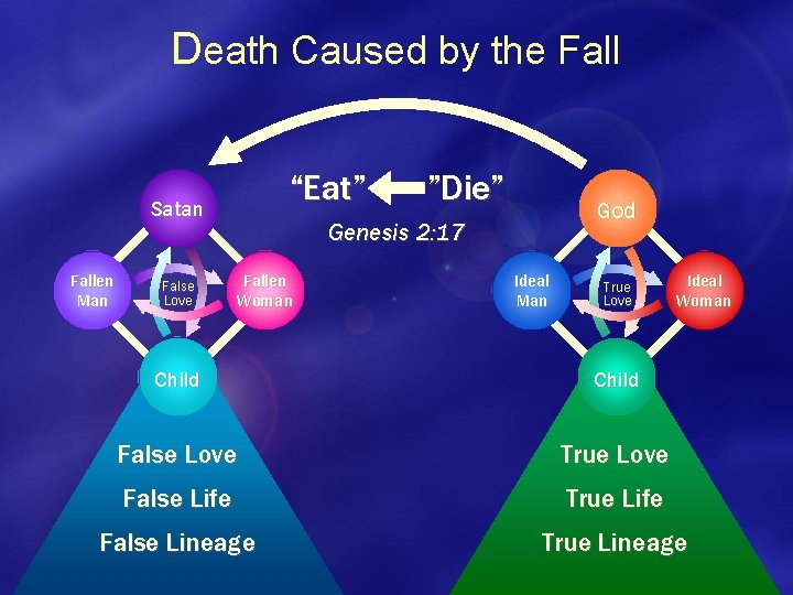 Death Caused by the Fall “Eat” Satan Fallen Man False Love ”Die” God Genesis