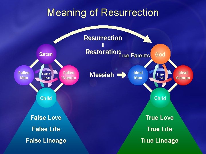 Meaning of Resurrection = Restoration. True Parents God Satan Fallen Man False Love Fallen