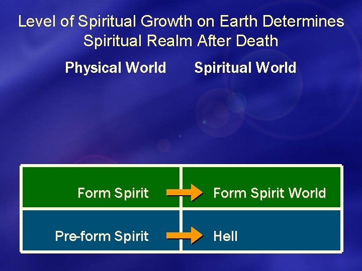 Level of Spiritual Growth on Earth Determines Spiritual Realm After Death Physical World Form