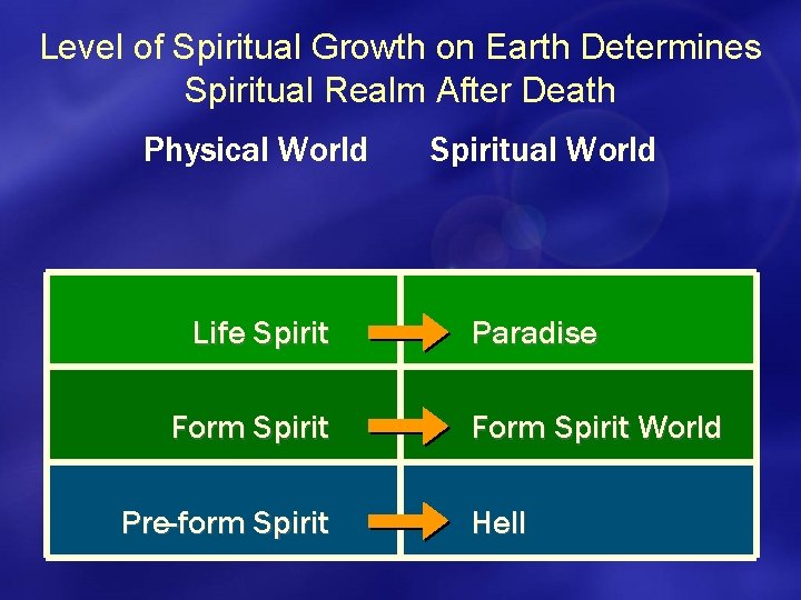 Level of Spiritual Growth on Earth Determines Spiritual Realm After Death Physical World Spiritual