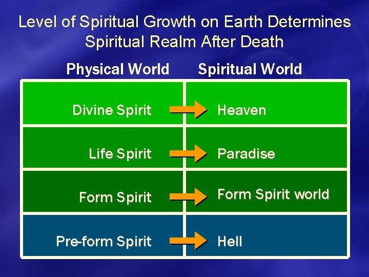 Level of Spiritual Growth on Earth Determines Spiritual Realm After Death Physical World Divine