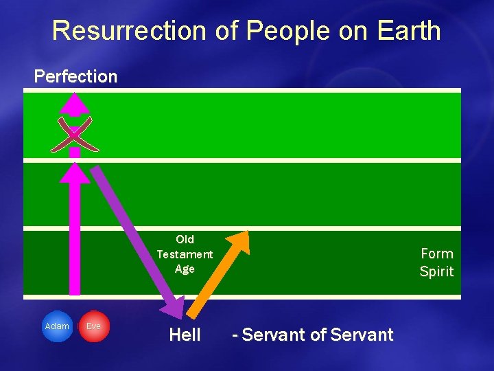 Resurrection of People on Earth Perfection Old Testament Age Adam Eve Hell Form Spirit