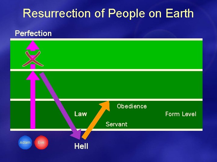 Resurrection of People on Earth Perfection Law Obedience Form Level Servant Adam Eve Hell