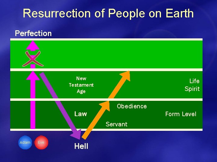 Resurrection of People on Earth Perfection New Testament Age Law Life Spirit Obedience Form